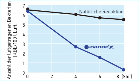 Eine Grafik, die zeigt, dass nanoe™ X hochwirksam gegen das luftgetragene Bakterium Staphylococcus aureus ist.