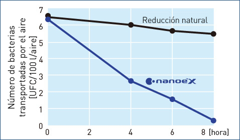Este gráfico muestra que nanoe™ X es eficaz contra la bacteria transportada por el aire estafilococo aureus