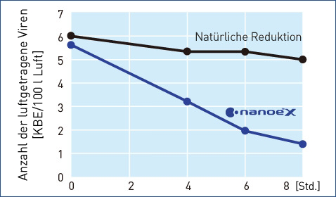 Eine Grafik, die zeigt, dass nanoe™ X hochwirksam gegen das luftgetragene Bakterium Bakteriophagen Φχ174 ist.