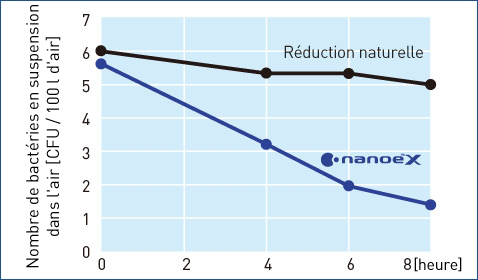 Un graphique montrant que nanoe™ X est  efficace contre la bactérie bactériophage Φχ174 en suspension dans l'air