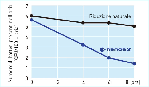 Il grafico mostra che nanoe™ X è efficace contro il batteriofago Φχ174 presente nell'aria