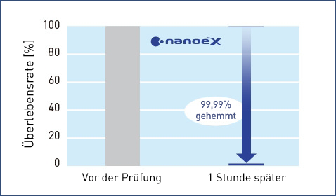 Eine Grafik, die zeigt, dass nanoe™ X hochwirksam gegen das anhaftende Bakterium O157 ist.
