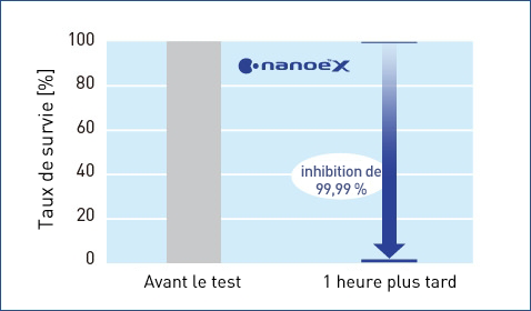 Un graphique montrant que nanoe™ X est  efficace contre la bactérie O157 ayant adhéré à une surface