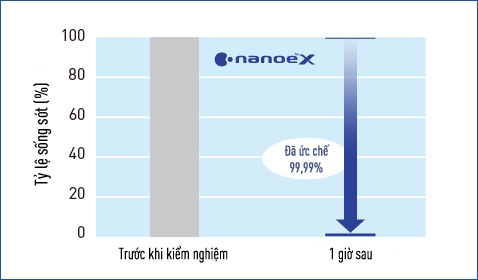 Biểu đồ cho thấy nanoe™ X có hiệu quả cao trong việc ức chế hoạt động vi khuẩn O157 bám dính