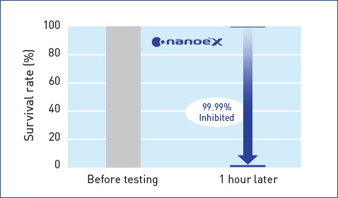 A graph showing that nanoe™ X is highly effective against the adhered bacteria O157