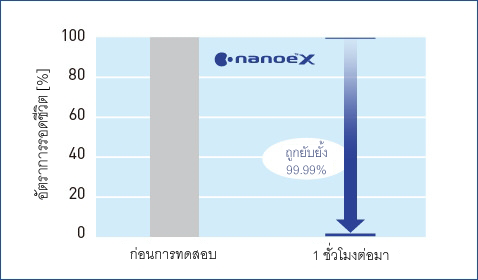 กราฟแสดงให้เห็นว่า nanoe™ X มีประสิทธิภาพสูงต่อแบคทีเรีย O157 ที่เกาะแน่น