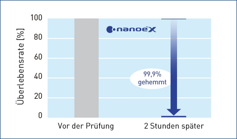 Eine Grafik, die zeigt, dass nanoe™ X hochwirksam gegen anhaftende Influenzaviren des Subtyps H1N1 ist.