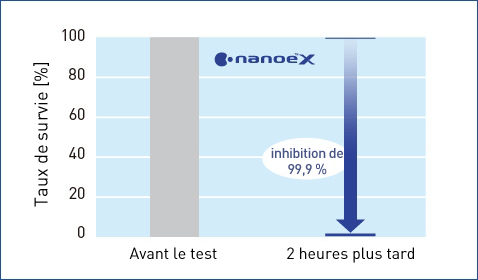 Un graphique montrant que nanoe™ X est  efficace contre le virus de la grippe de sous-type H1N1 ayant adhéré à une surface