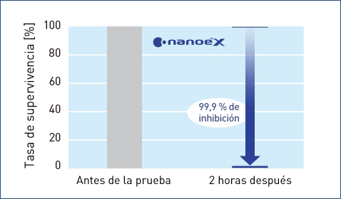  Este gráfico muestra que nanoe™ X es eficaz contra el virus de influenza adherido (subtipo H1N1)
