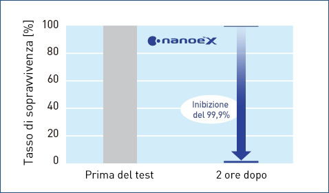 Il grafico mostra che nanoe™ X è efficace contro il virus influenzale H1N1 sottotipo presente nell'aria