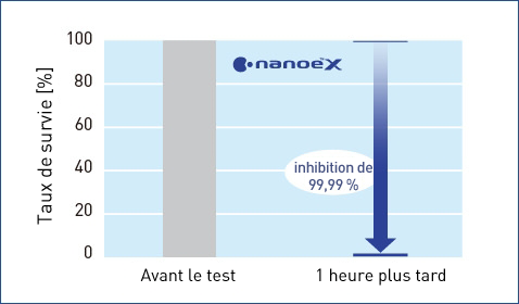 Un graphique montrant que nanoe™ X est  efficace contre la bactérie MRSA ayant adhéré à une surface