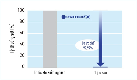 Biểu đồ cho thấy nanoe™ X có hiệu quả cao trong việc ức chế hoạt động vi khuẩn MRSA bám dính