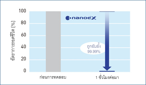 กราฟแสดงให้เห็นว่า nanoe™ X มีประสิทธิภาพสูงต่อแบคทีเรีย MRSA ที่เกาะแน่น