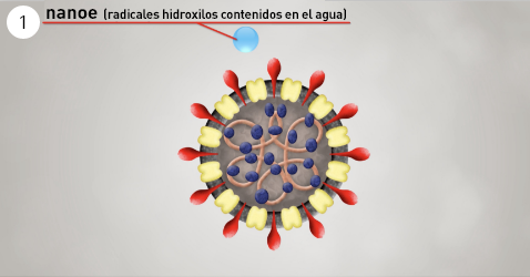 Una imagen de nanoe™ entrando en contacto con la superficie del virus