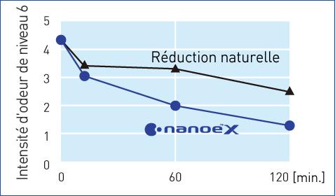 Un graphique montrant le fait que nanoe™ X a réduit l'intensité de l'odeur de barbecue plus rapidement que la réduction naturelle