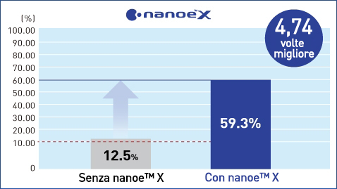 Il grafico mostra che il tasso di riduzione di azoxystrobin migliora di 4,74 volte quando si usa nanoe™ X