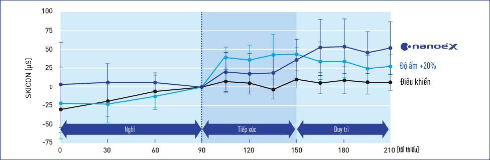 Biểu đồ cho thấy nanoe™ X có khả năng tăng cường độ ẩm cho da tương đương với mức tăng 20% so với độ ẩm môi trường