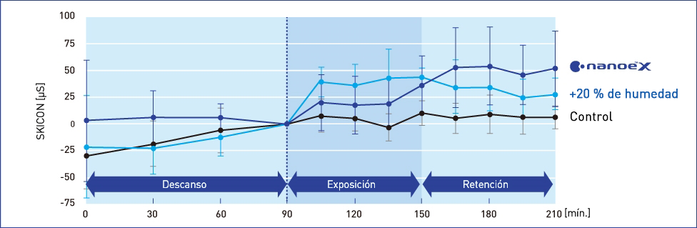 Este gráfico muestra que nanoe™ X logró una mejora en la hidratación de la piel equivalente a un aumento del 20 por ciento de la humedad ambiental