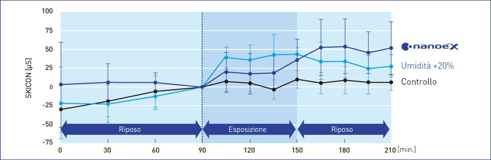 Il grafico mostra il miglioramento ottenuto da nanoe™ X nell'idratazione cutanea con un aumento del 20% nell'umidità ambientale