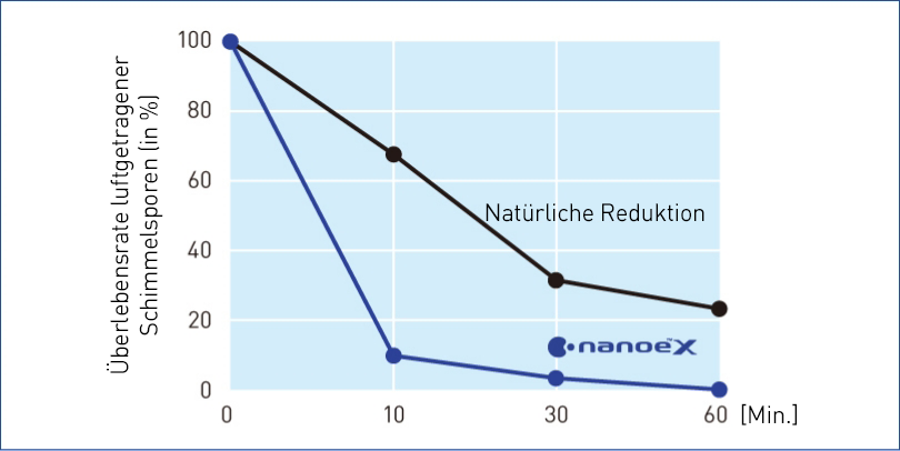 Eine Grafik zeigt, dass nanoe™ X hochwirksam gegen den luftgetragenen Schimmelpilz Cladosporium ist.