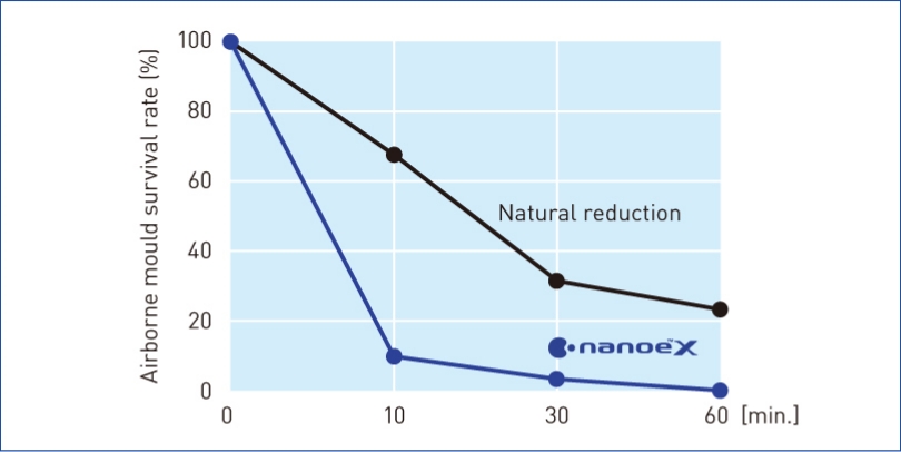 A graph showing that nanoe™ X is highly effective against the airborne mould Cladosporium