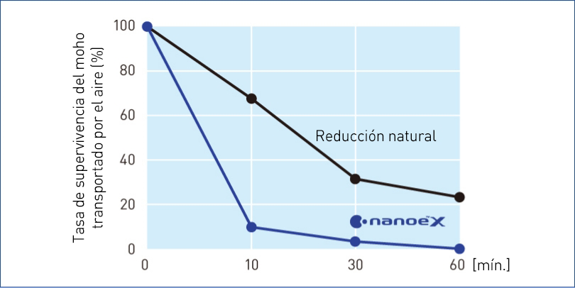 Este gráfico muestra que nanoe™ X es eficaz contra el moho transportado por el aire Cladosporium