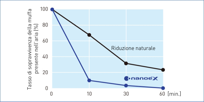 Il grafico mostra che nanoe™ X è efficace contro la muffa cladosporium presente nell'aria