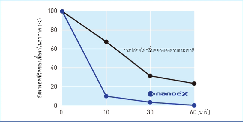 กราฟแสดงให้เห็นว่า nanoe™ X มีประสิทธิภาพสูงต่อเชื้อรา Cladosporium ในอากาศ