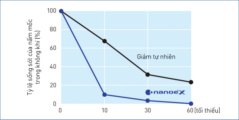 Biểu đồ cho thấy nanoe™ X có hiệu quả cao trong việc ức chế nấm Cladosporium trong không khí