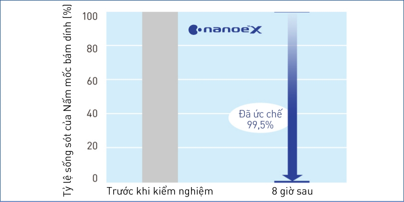 Biểu đồ cho thấy nanoe™ X có hiệu quả cao trong việc ức chế Nấm cúc bám dính
