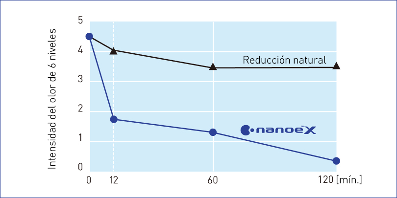 Este gráfico muestra que nanoe™ X redujo la intensidad del olor a tabaco en 2,4 niveles en 12 minutos.
