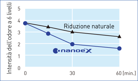 Il grafico mostra che nanoe™ X ha ridotto l'intensità dell'odore del frutto esotico durian più velocemente della riduzione naturale