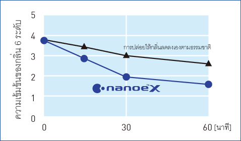 กราฟแสดงให้เห็นว่า nanoe™ X ลดความเข้มข้นของกลิ่นทุเรียนลงได้เร็วกว่าปล่อยให้กลิ่นลดลงเองตามธรรมชาติ