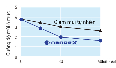 Biều đồ cho thấy nanoe™ X làm giảm nồng độ mùi sầu riêng nhanh hơn so với quá trình giảm tự nhiên