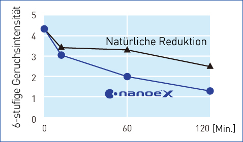 Eine Grafik, die zeigt, dass nanoe™ X die Geruchsintensität von Kochaktivitäten schneller reduzieren konnte als auf natürlichem Wege.