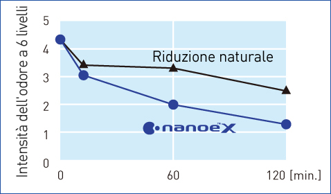 Il grafico mostra che nanoe™ X ha ridotto l'intensità dell'odore di barbecue più velocemente della riduzione naturale