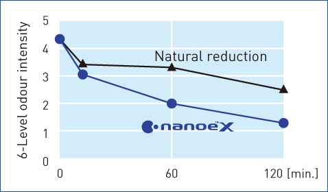 A graph showing that nanoe™ X reduced BBQ odour intensity faster than natural reduction