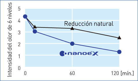 Este gráfico muestra que nanoe™ X redujo la intensidad del olor a barbacoa de forma más rápida que la reducción natural.