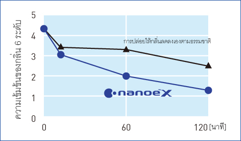 กราฟแสดงให้เห็นว่า nanoe™ X ลดความเข้มข้นของกลิ่นบาร์บีคิวลงได้เร็วกว่าปล่อยให้กลิ่นลดลงเองตามธรรมชาติ