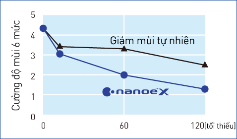 Biểu đồ cho thấy nanoe™ X làm giảm nồng độ mùi thịt nướng nhanh hơn thời gian giảm mùi tự nhiên