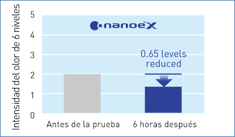Este gráfico muestra que nanoe™ X redujo considerablemente la intensidad del olor a cuero cabelludo en 6 horas.