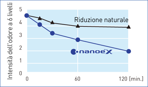 Il grafico mostra che nanoe™ X ha ridotto notevolmente l'intensità dell'odore di sudore in un'ora