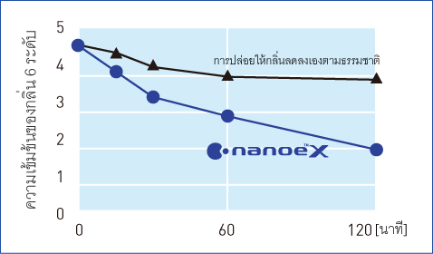 กราฟแสดงให้เห็นว่า nanoe™ X ลดความเข้มข้นของกลิ่นเหงื่อลงได้อย่างมากใน 1 ชั่วโมง
