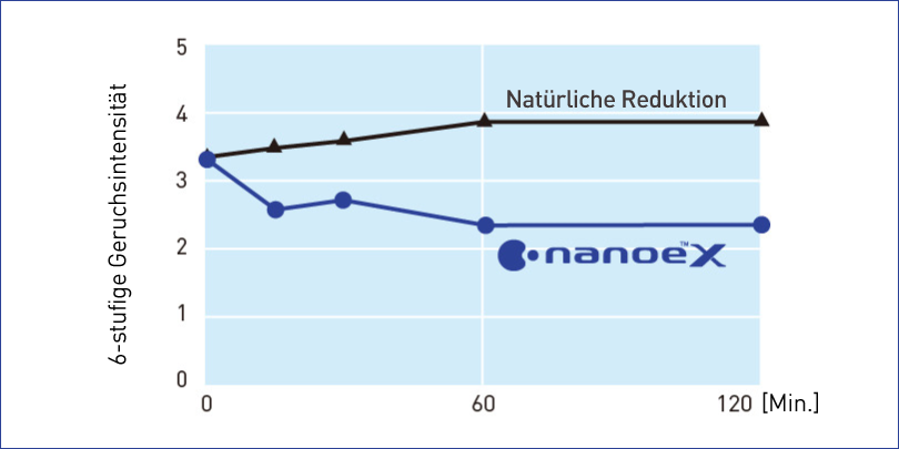 Eine Grafik, die zeigt, dass nanoe™ X die Geruchsintensität von Haustiergerüchen in einer Stunde um 1,5 Stufen reduzieren konnte.
