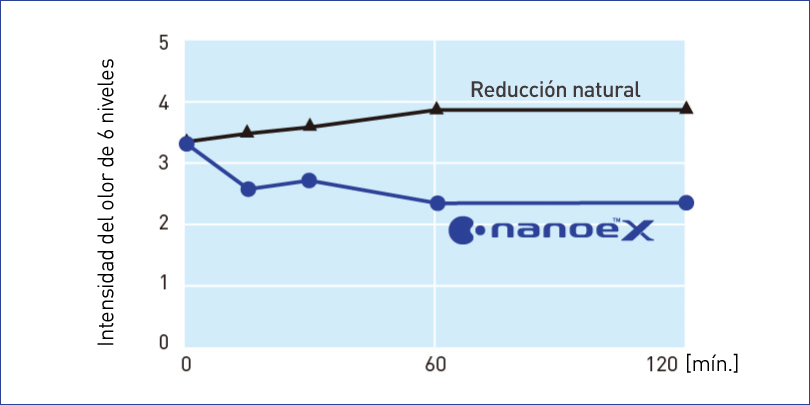 Este gráfico muestra que nanoe™ X redujo la intensidad del olor a mascotas en 1,5 niveles en 1 hora.