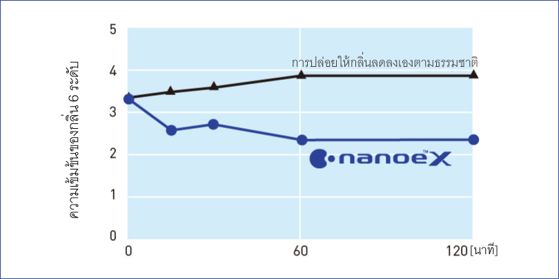 กราฟแสดงให้เห็นว่า nanoe™ X ลดความเข้มข้นของกลิ่นสัตว์เลี้ยงลงได้ 1.5 ระดับใน 1 ชั่วโมง