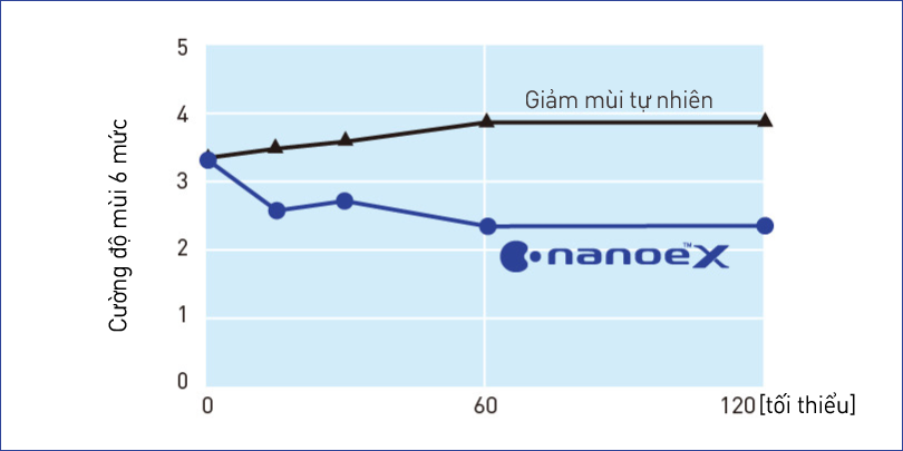 Biểu đồ cho thấy nanoe™ X làm giảm nồng độ mùi thú cưng 1,5 mức trong 1 giờ.
