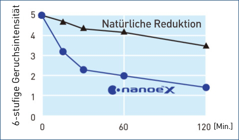 Eine Grafik, die zeigt, dass nanoe™ X die Geruchsintensität von Feuchtigkeit innerhalb von einer Stunde auf ein kaum wahrnehmbares Niveau reduzieren konnte.