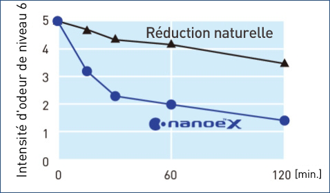 Un graphique montrant le fait que nanoe™ X a réduit l'intensité de l'odeur d'humidité pour lui faire atteindre un niveau difficilement perceptible en 1 heure