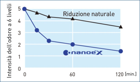 Il grafico mostra che nanoe™ X ha ridotto notevolmente l'intensità dell'odore di umidità in un'ora